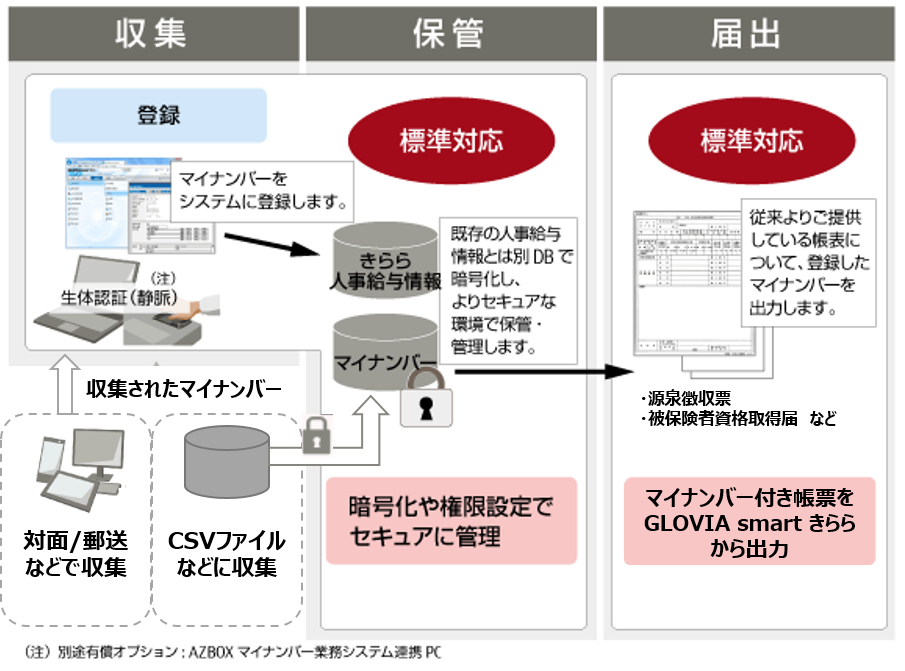 「GLOVIA smart きらら 人事給与」 (SaaS版)のマイナンバー対応の概要