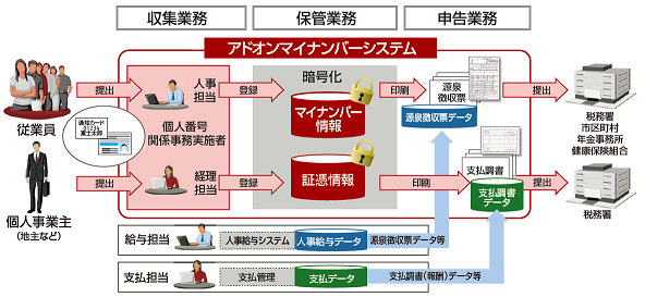 アドオンマイナンバーシステムの利用イメージ