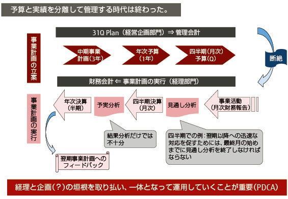 戦略経理サミット 番頭から参謀への変革 次世代経理幹部の未来を読む 開催レポート 第一部 特別講演 富士通マーケティング