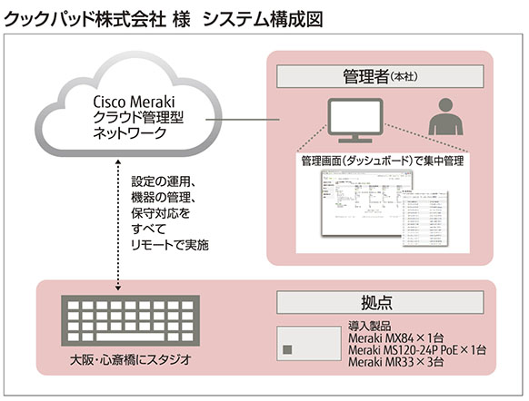 クックパッド株式会社様　システム構成図