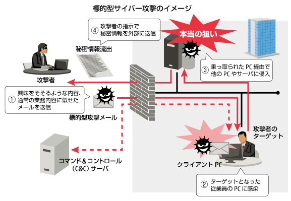 標的型サイバー攻撃のイメージ。興味をそそる内容のメールを送ってターゲットのPCを感染、そのPCを踏み台に他のPCやサーバに進入して秘密情報などを外部に流出させる手口です。