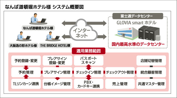 なんば道頓堀ホテル様　システム概要図