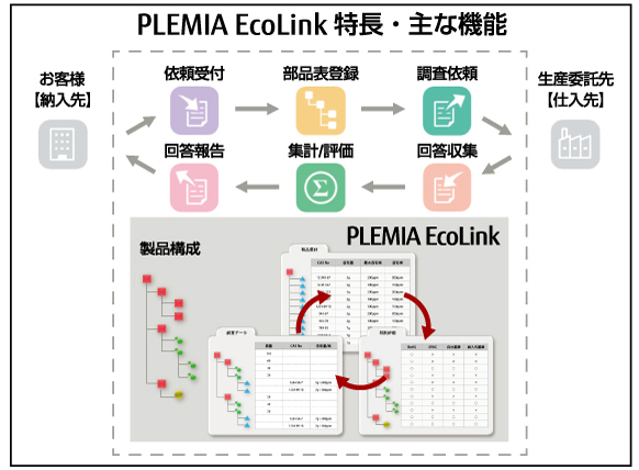 PLEMIA EcoLink 特長・主な機能
