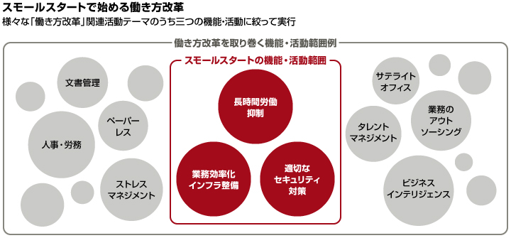マイクロソフト 富士通マーケティング これからの 働き方改革 はこうして始める スモールスタートで実感する 改革 の価値とは 富士通マーケティング