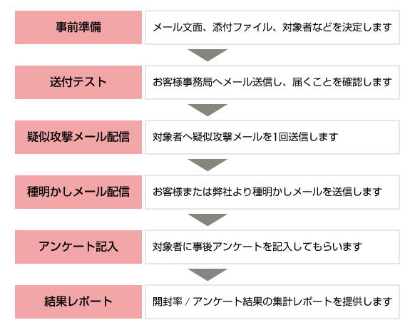 サービス内容。事前準備、送付テスト、擬似攻撃メール配信、種明かしメール配信、アンケート記入、結果レポート