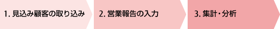 基本的活用フロー。1.見込み顧客の取り込み、2.営業報告の入力、3.集計・分析