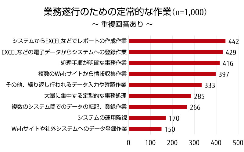 Rpa導入に関するアンケート調査結果にみる国内企業の導入状況 富士通マーケティング
