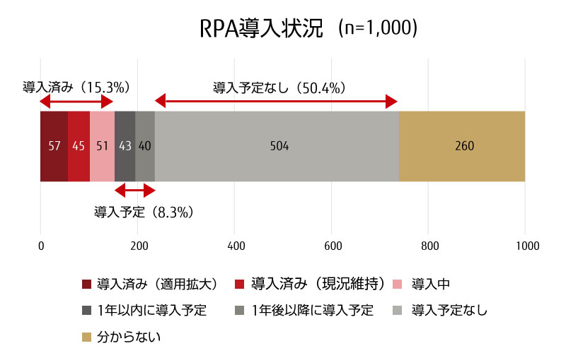RPA導入状況 RPA導入状況