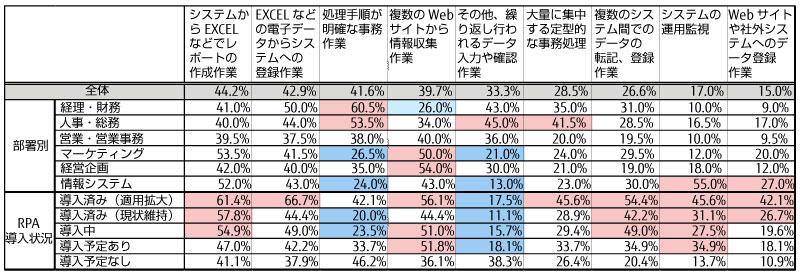 表 表