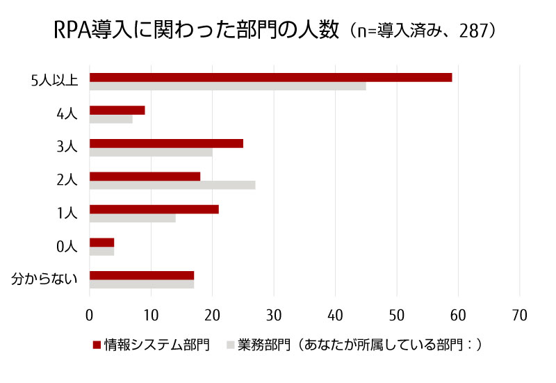 RPA導入に関わった部門の人数 RPA導入に関わった部門の人数