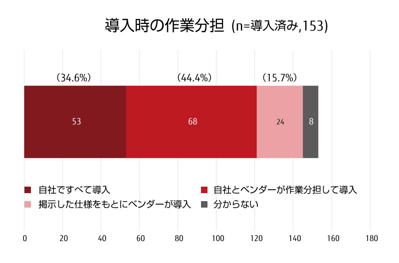 導入時の作業分担 導入時の作業分担