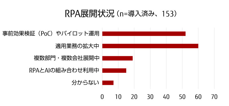 RPA展開状況 RPA展開状況