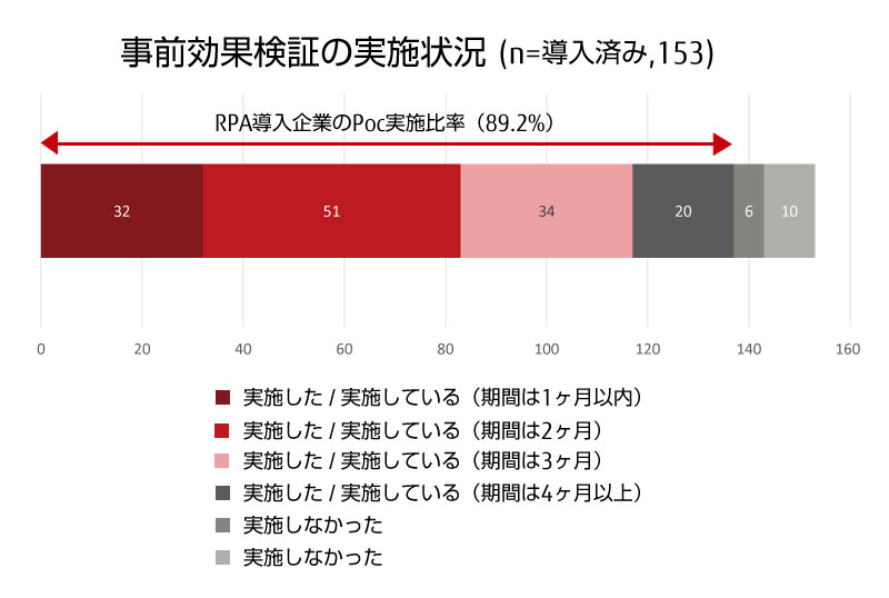 事前効果検証の実施状況 事前効果検証の実施状況