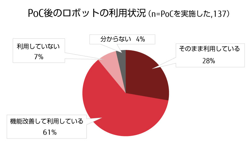 PoC後のロボットの利用状況 PoC後のロボットの利用状況