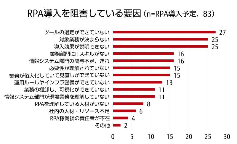 RPA導入を阻害している要因 RPA導入を阻害している要因
