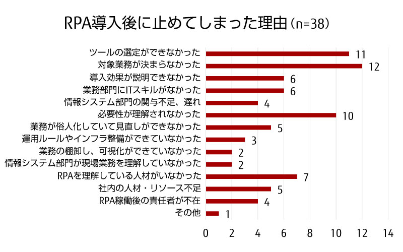 RPA導入検討後に止めてしまった理由 RPA導入検討後に止めてしまった理由