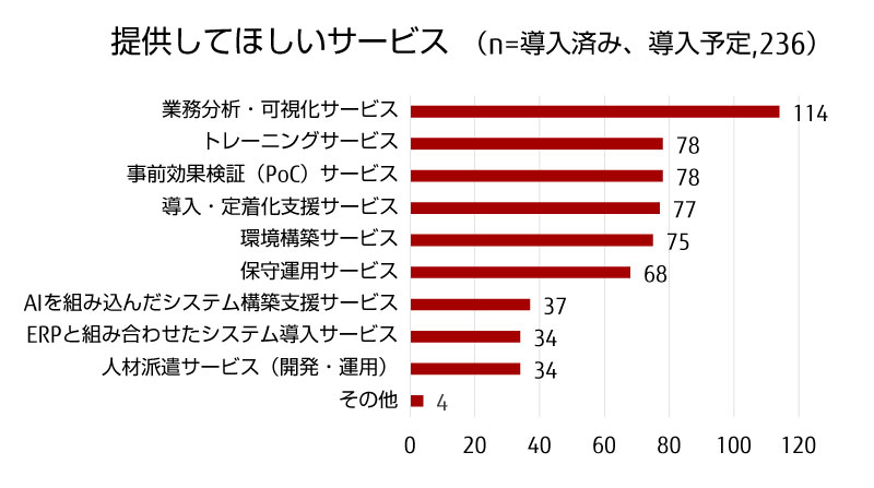 提供してほしいサービス 提供してほしいサービス