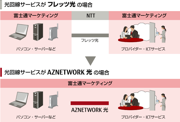 光回線サービスがAZNETWORK光の場合、富士通マーケティングがまとめてご対応します。