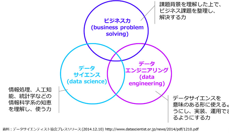 第04回 データ Ai時代に必要なスキル 富士通japan株式会社
