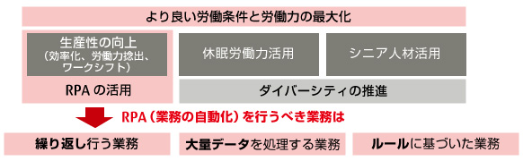 RPA（業務の自動化）を行うべき業務は「繰り返し行う業務」「大量データを処理する業務」「ルールに基づいた業務」となります。