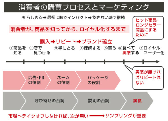 消費者の購買プロセスから見るマーケティング 富士通マーケティング 消費者の購買プロセスから見るマーケティング 富士通マーケティング