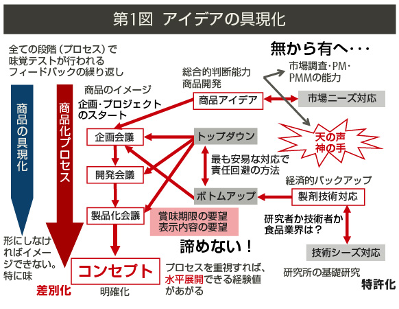 商品開発のプロセス 富士通マーケティング 商品開発のプロセス 富士通マーケティング