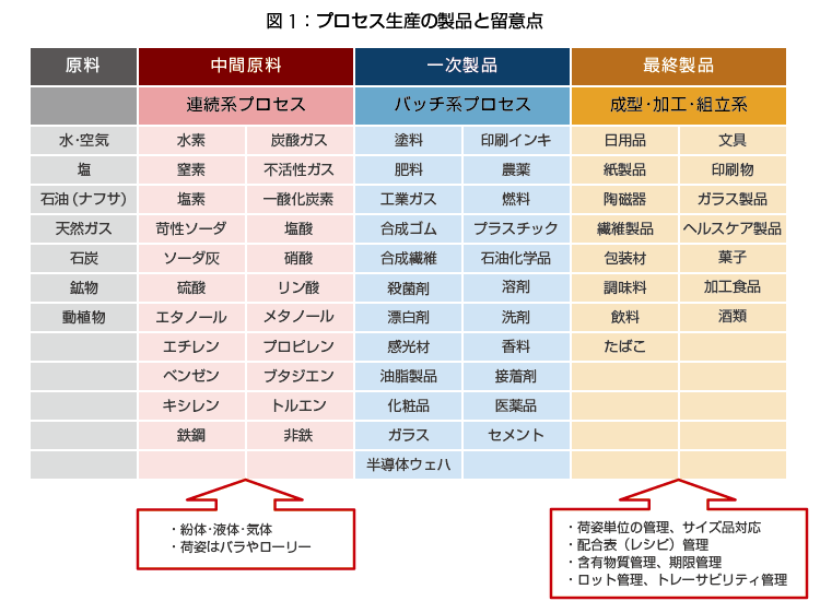 第01回 プロセス生産とは 富士通マーケティング