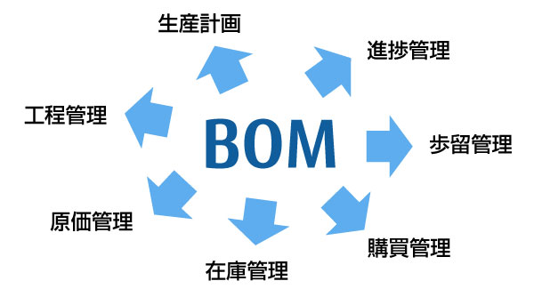 図1：BOMの使い道