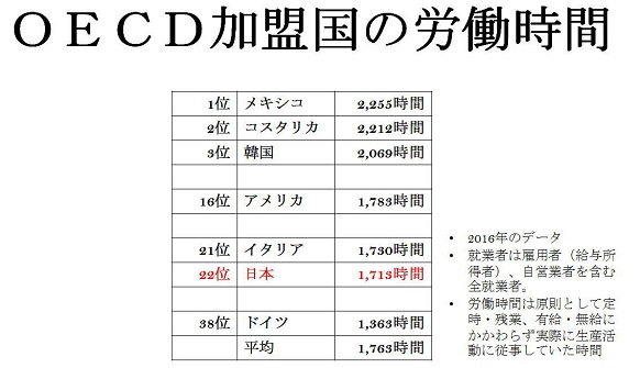 図1:OECD加盟国の労働時間 図1:OECD加盟国の労働時間