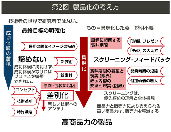 商品開発のプロセス 富士通マーケティング 商品開発のプロセス 富士通マーケティング