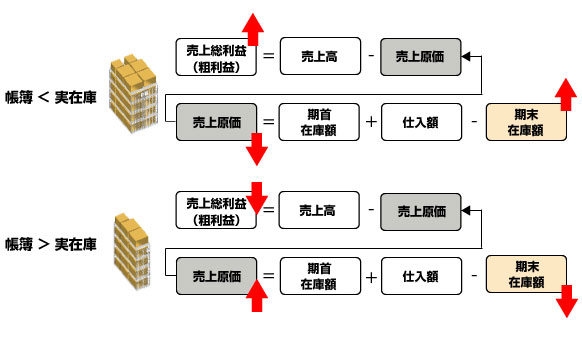 粗 利 補償 と は