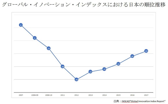 図2:グローバル・イノベーション・インデックスにおける日本の順位推移 図2:グローバル・イノベーション・インデックスにおける日本の順位推移
