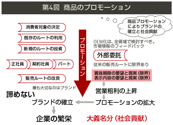 商品開発のプロセス 富士通マーケティング 商品開発のプロセス 富士通マーケティング