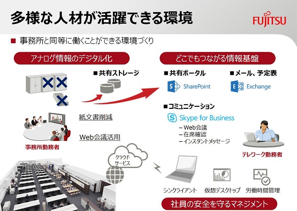 図2:多様な人材が活躍できる環境 図2:多様な人材が活躍できる環境