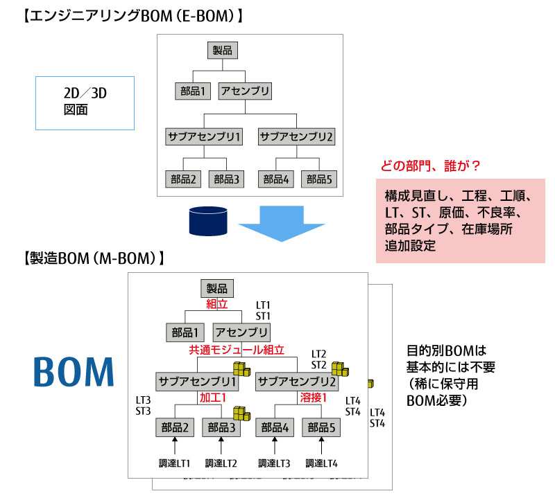図5：設計BOMから製造BOMへ