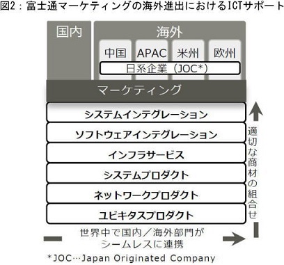 図２：富士通マーケティングの海外進出におけるICTサポート