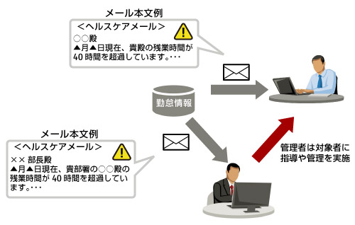 管理者は対象者に指導や管理を実施