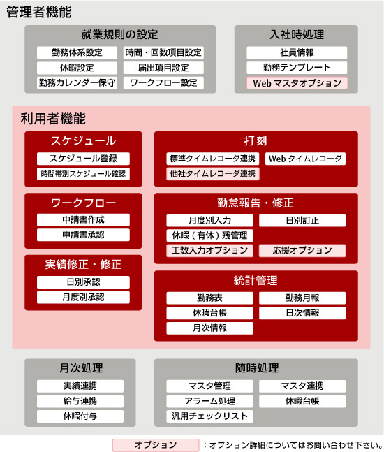 主要機能一覧表　オプション詳細についてはお問い合わせ下さい。