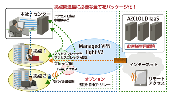 拠点間通信に必要な全てをパッケージ化！