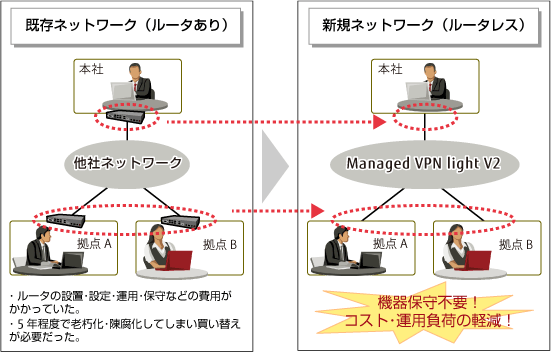 ルータレスネットワークの場合、機器保守不要！コスト・運用負荷を軽減します。