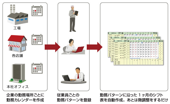 企業の勤務場所ごとに勤務カレンダーを作成→従業員ごとの勤務パターンを登録→勤務パターンに沿った1ヶ月のシフト表を自動作成。あとは微調整をするだけ