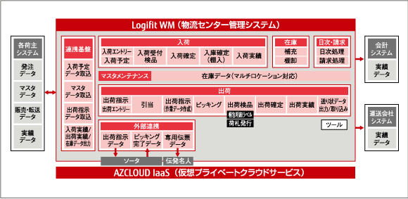 株式会社ロジスポ様システム概要