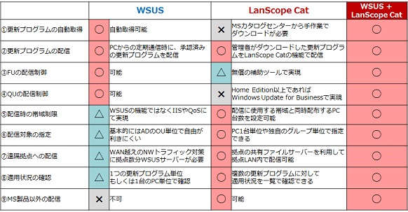 Windows 10アップデート管理の現実 前編 Wsusは万能ではない 富士通マーケティング