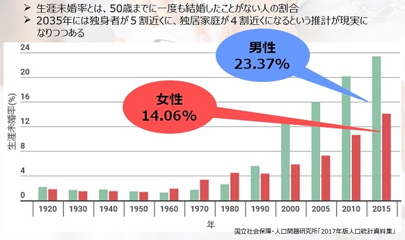 図2:年々増加する生涯未婚率 図2:年々増加する生涯未婚率