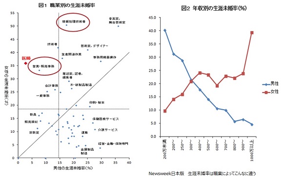 図3:職業別・年収別生涯未婚率 図3:職業別・年収別生涯未婚率