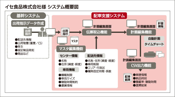 イセ食品株式会社様　システム概要図