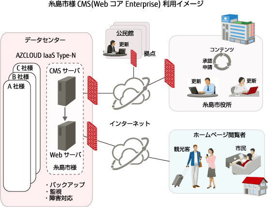 糸島市CMS利用イメージ