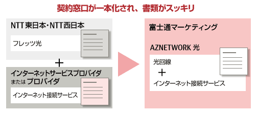 契約窓口が一本化され、契約書がスッキリ