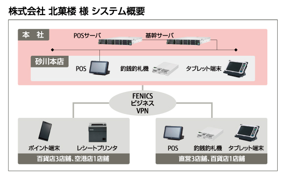 株式会社北菓楼様 システム概要