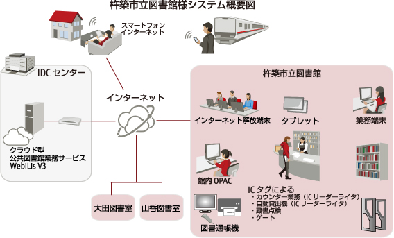 杵築市立図書館 システム概要図